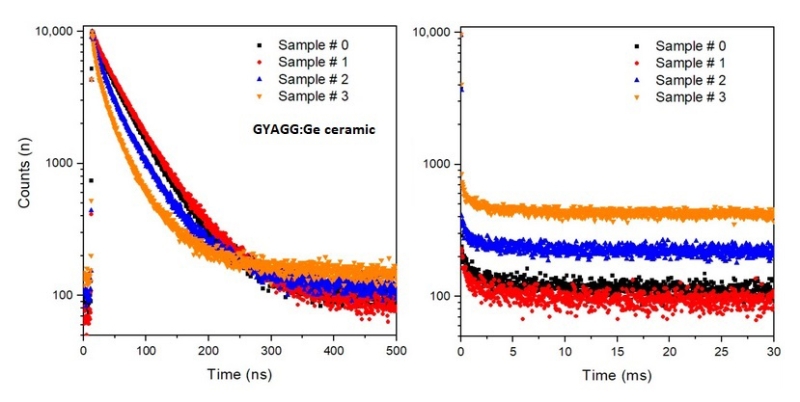 Photoluminescence kinetics of GYAGG-Ce ceramic sample with different relative densities (340 nm excitation)